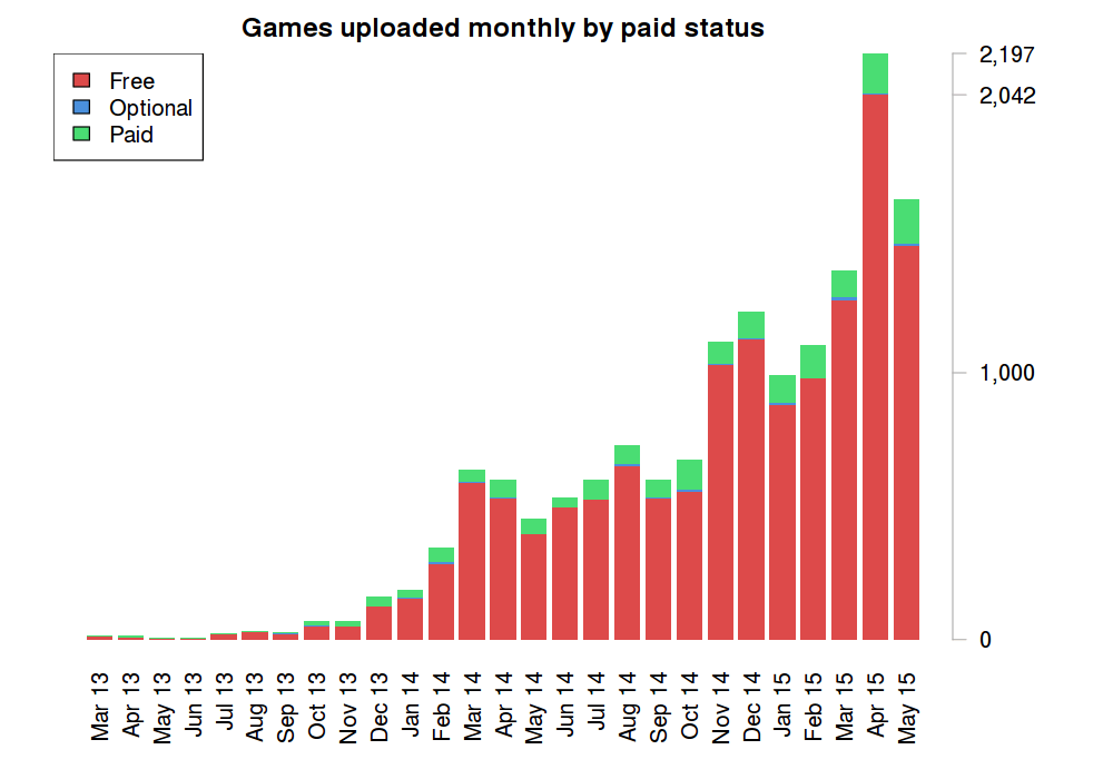 itch.io games by paid status